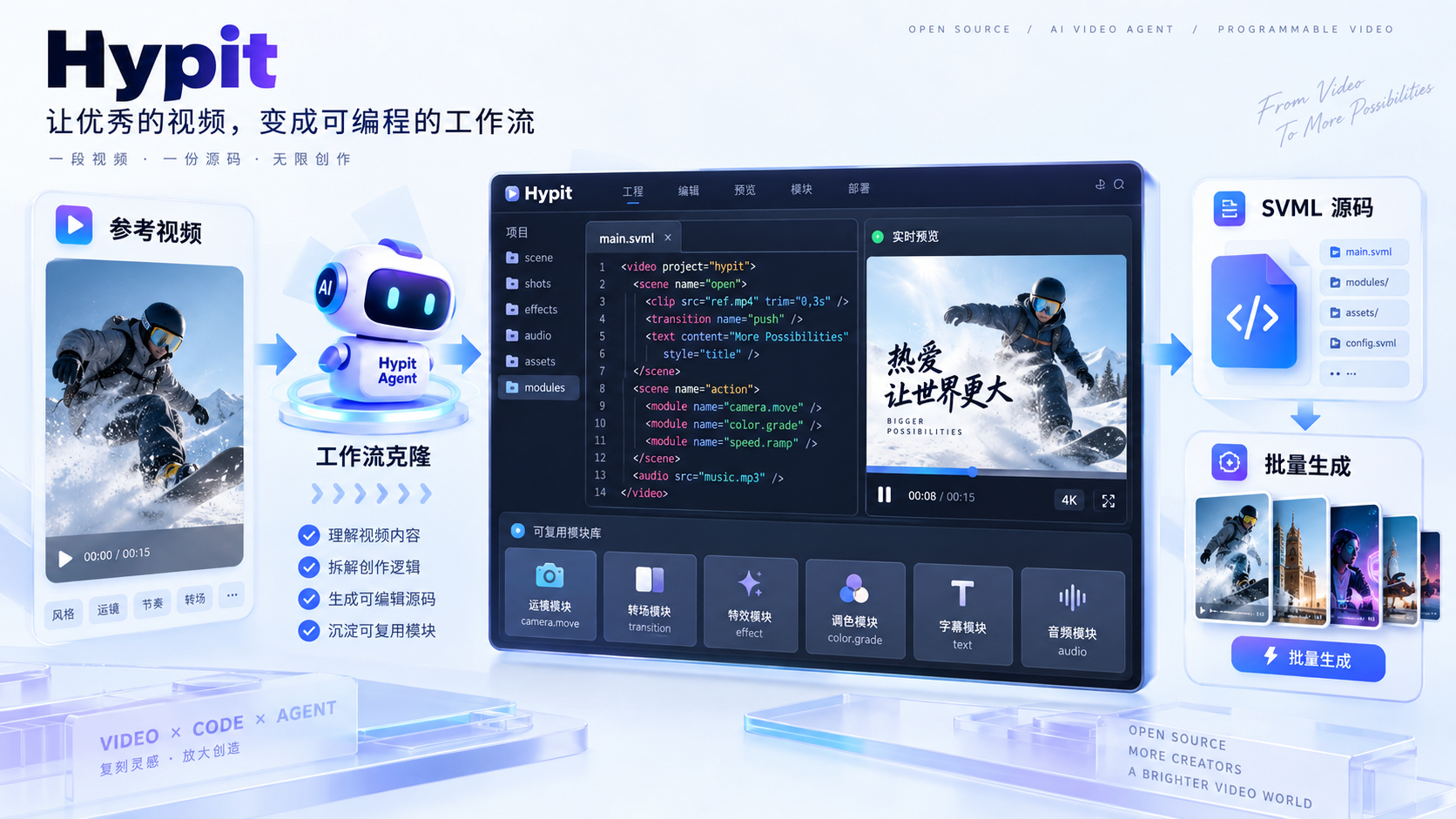 1 个参考视频到 100 条变体的批量输出示意图