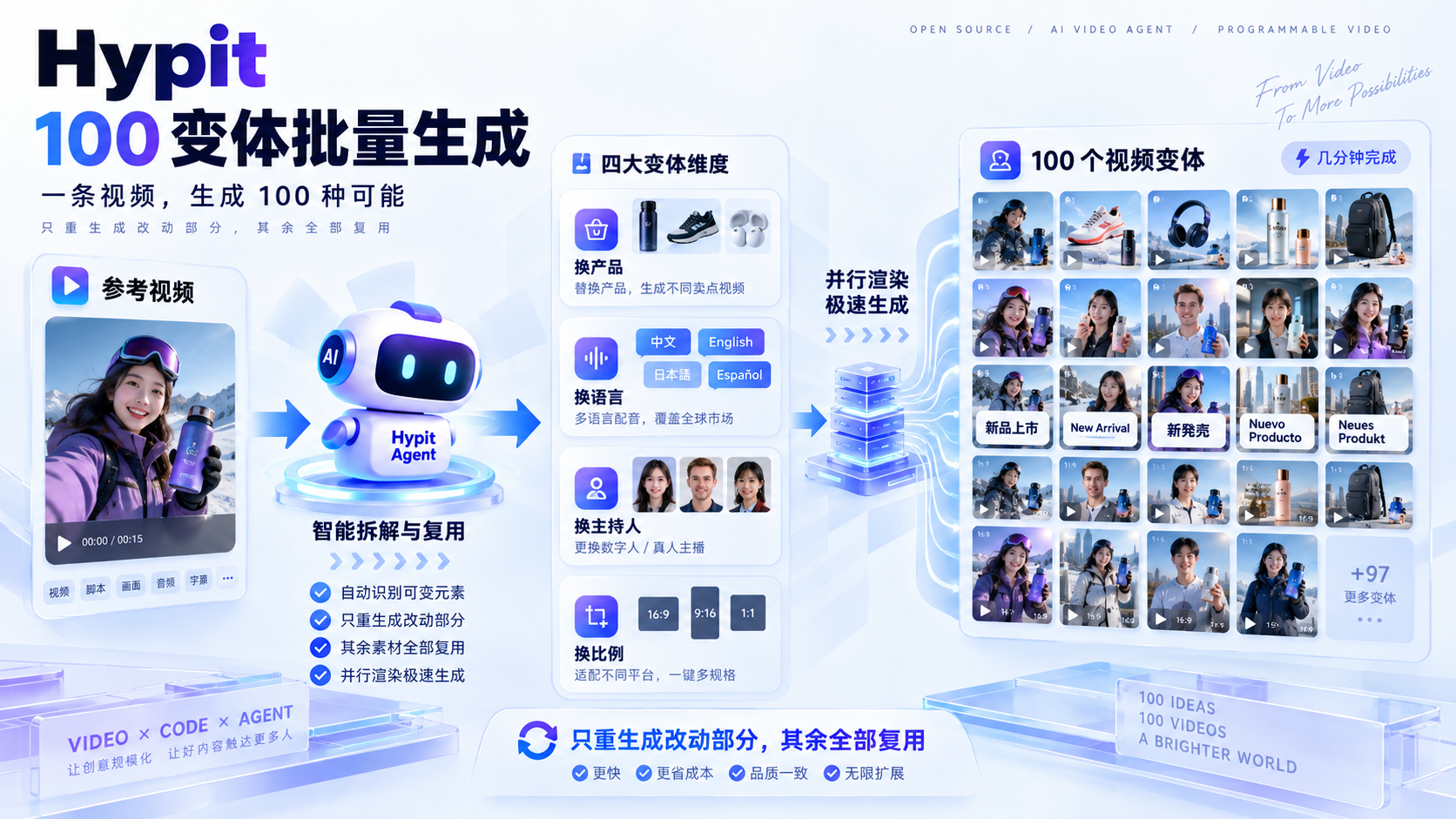 组件可插拔示意图:主持人/字幕/B-roll/特效独立替换