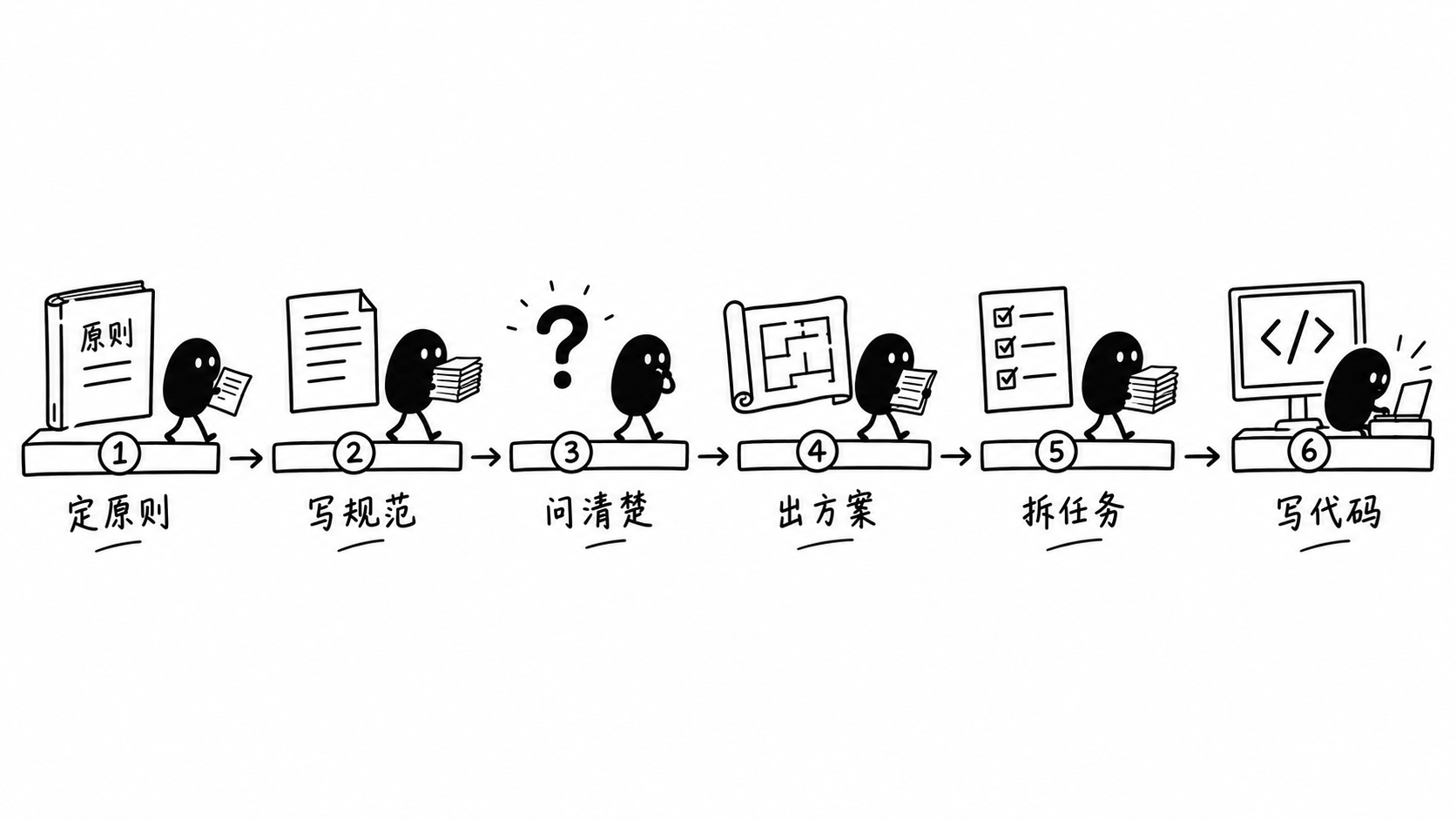 插图:六大命令工作流