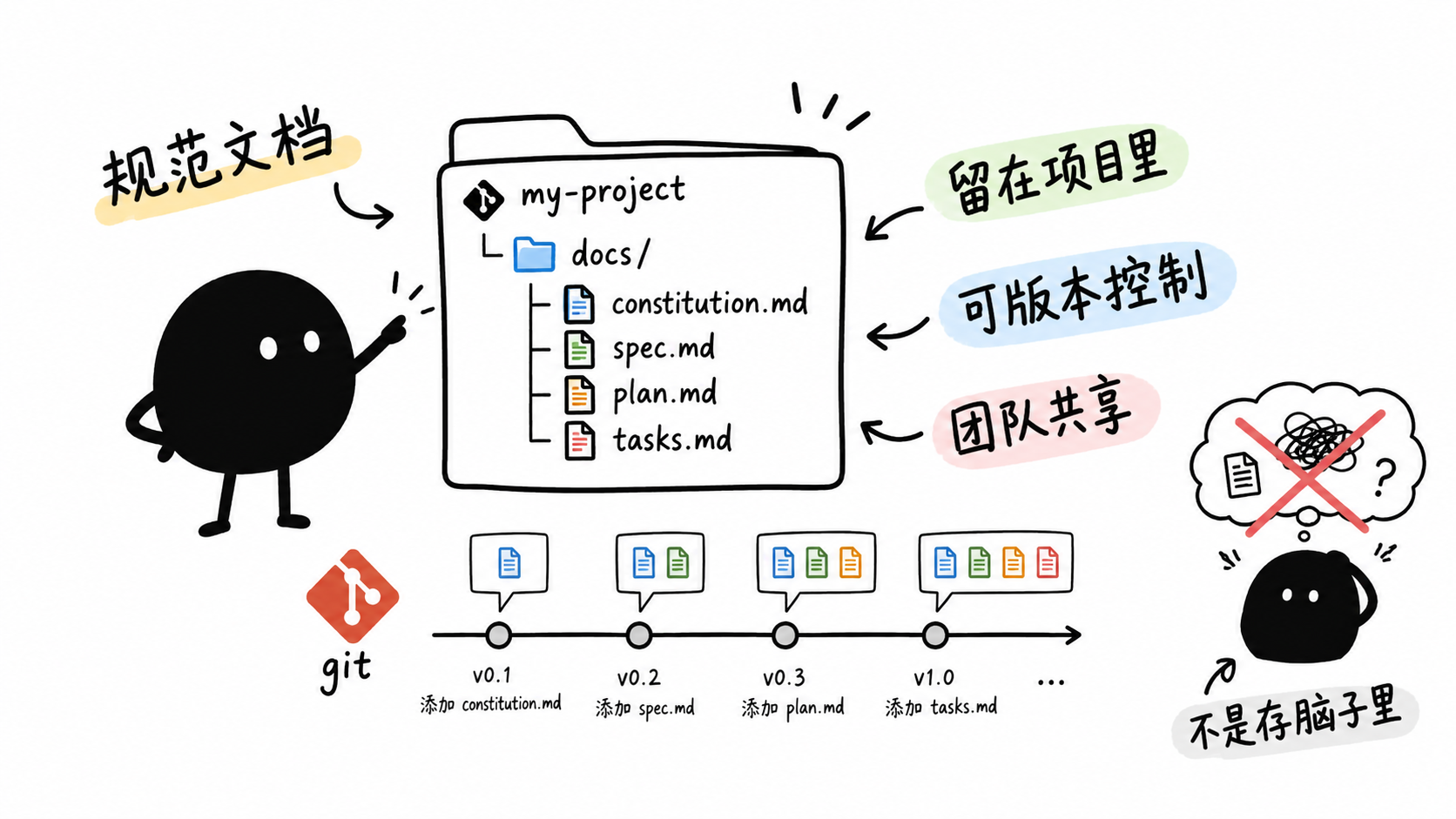 插图:规范文档留在项目里