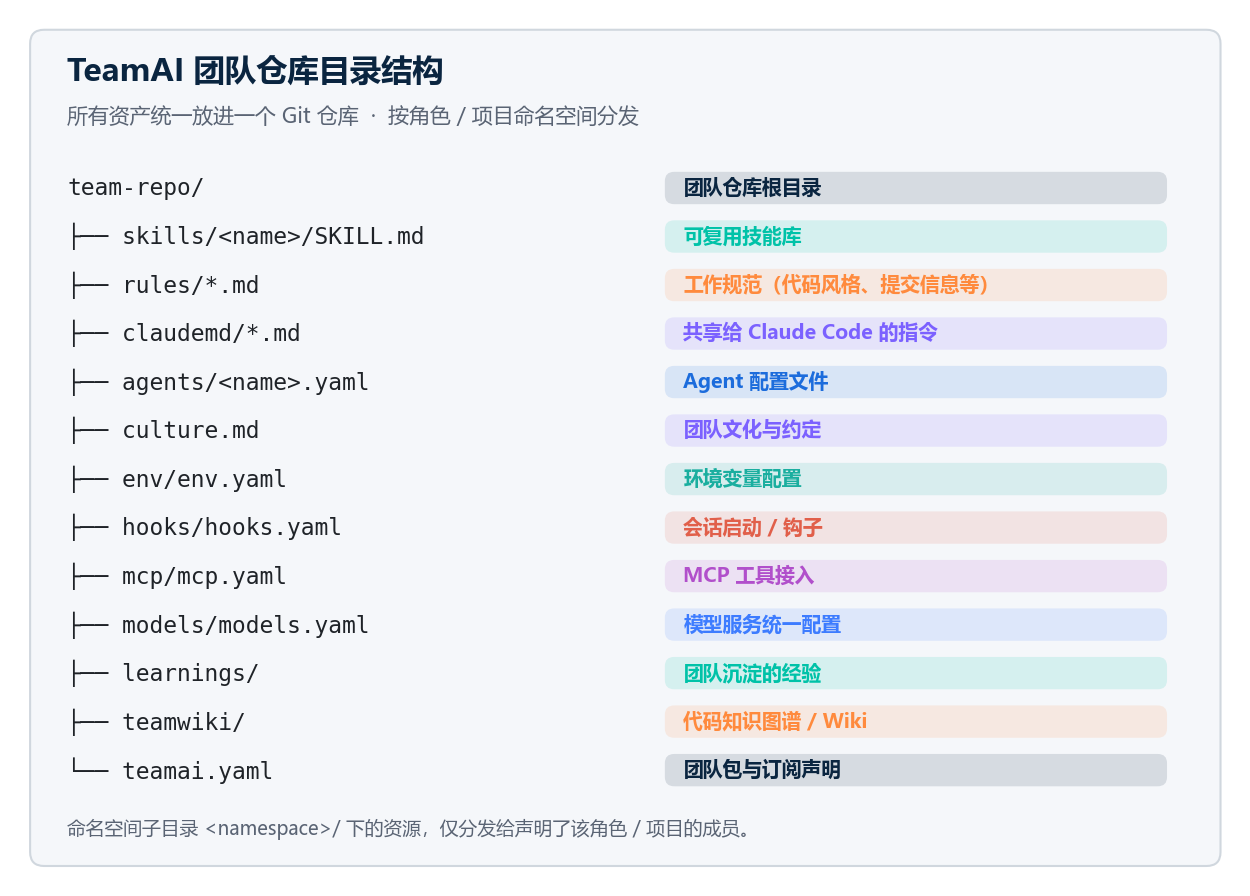 TeamAI 仓库目录结构