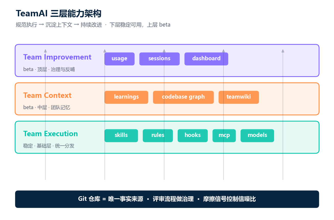 TeamAI 三层能力架构