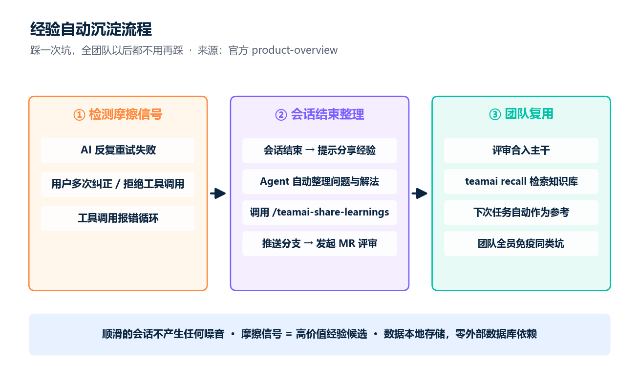 经验沉淀流程:会话结束自动整理入库
